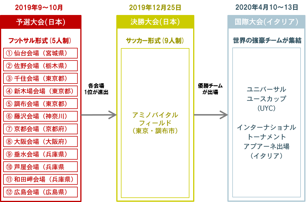 MIZUNO U10 日本大会 大会概要図